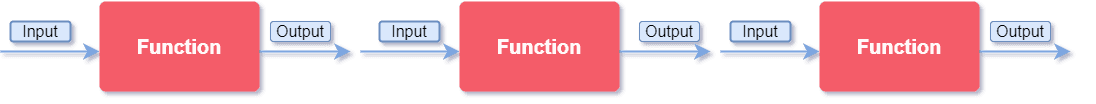 Function composing