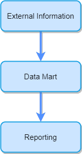 Data Warehouse Workflow