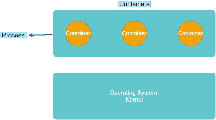Containers are processes